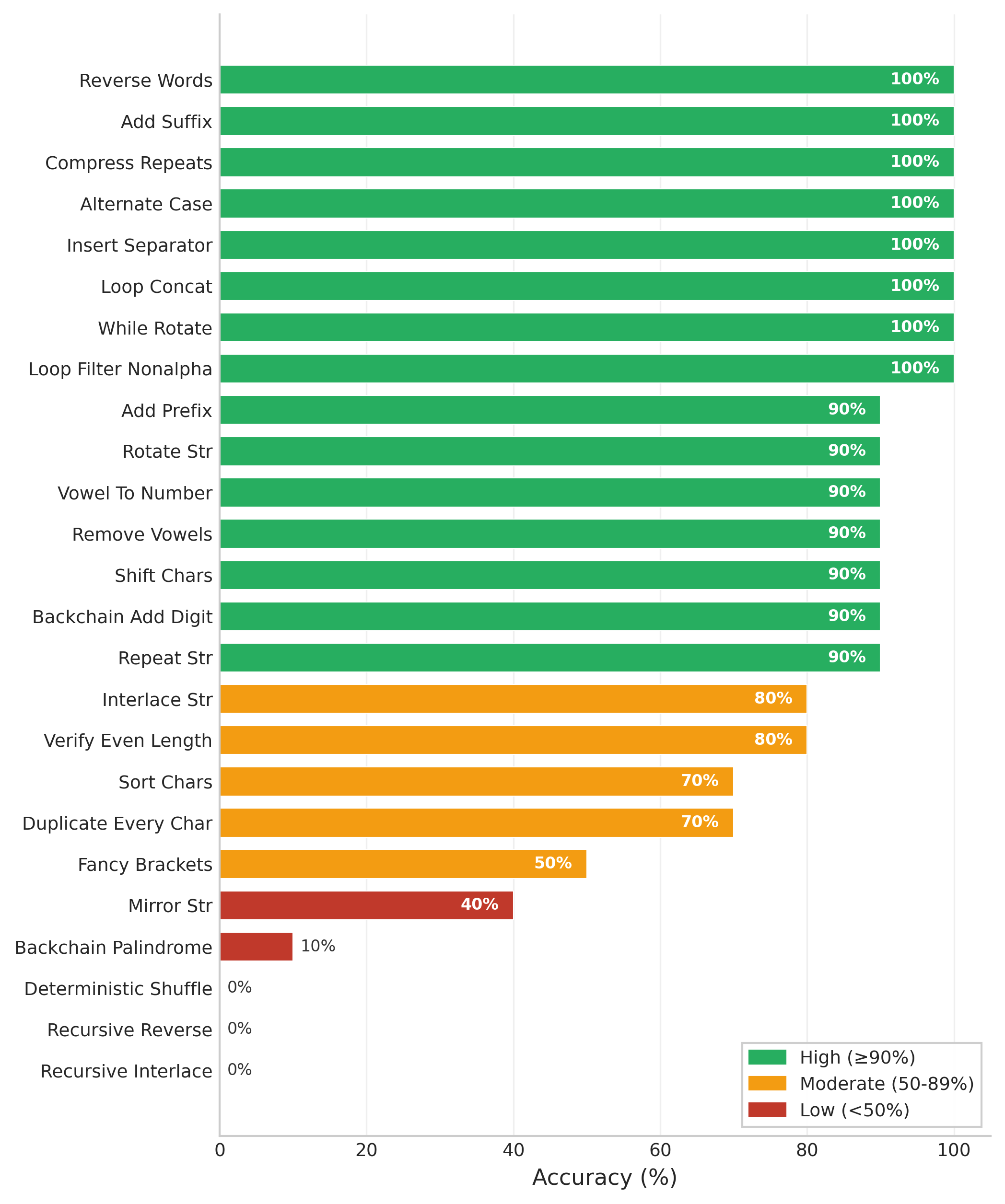 Atomic Function Accuracy