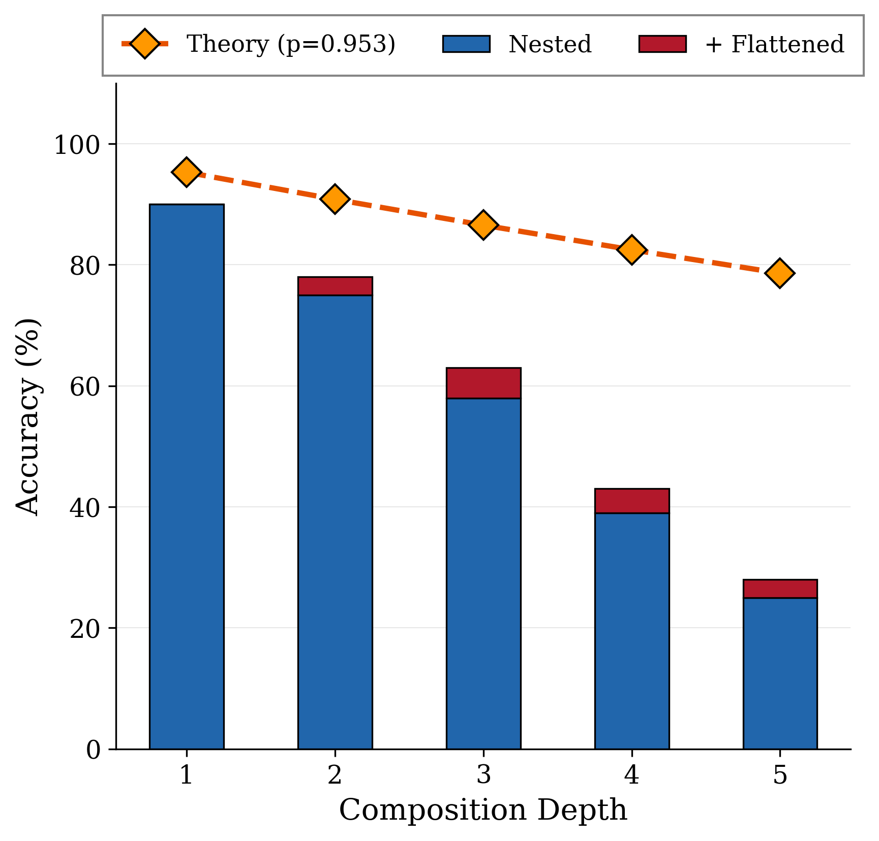 Composition accuracy by depth
