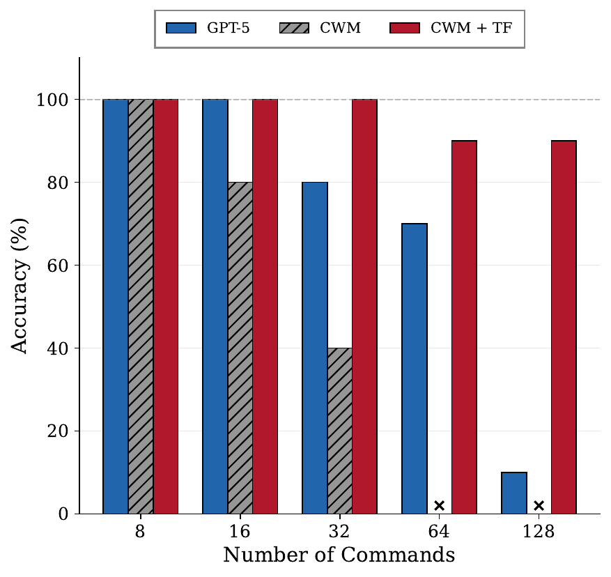 GPT-5 vs CWM accuracy comparison on S5 permutation tracking